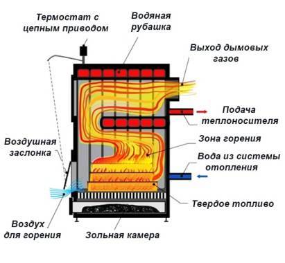 Печь с водяным контуром для отопления дома: делаем отопление дома печью с водяным контуром