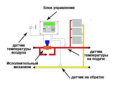 Требования норм касающиесятемпературы теплоносителя для систем отопления и его давления