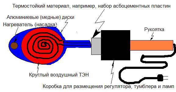 Описание и инструкция по пайке полипропиленовых труб своими руками