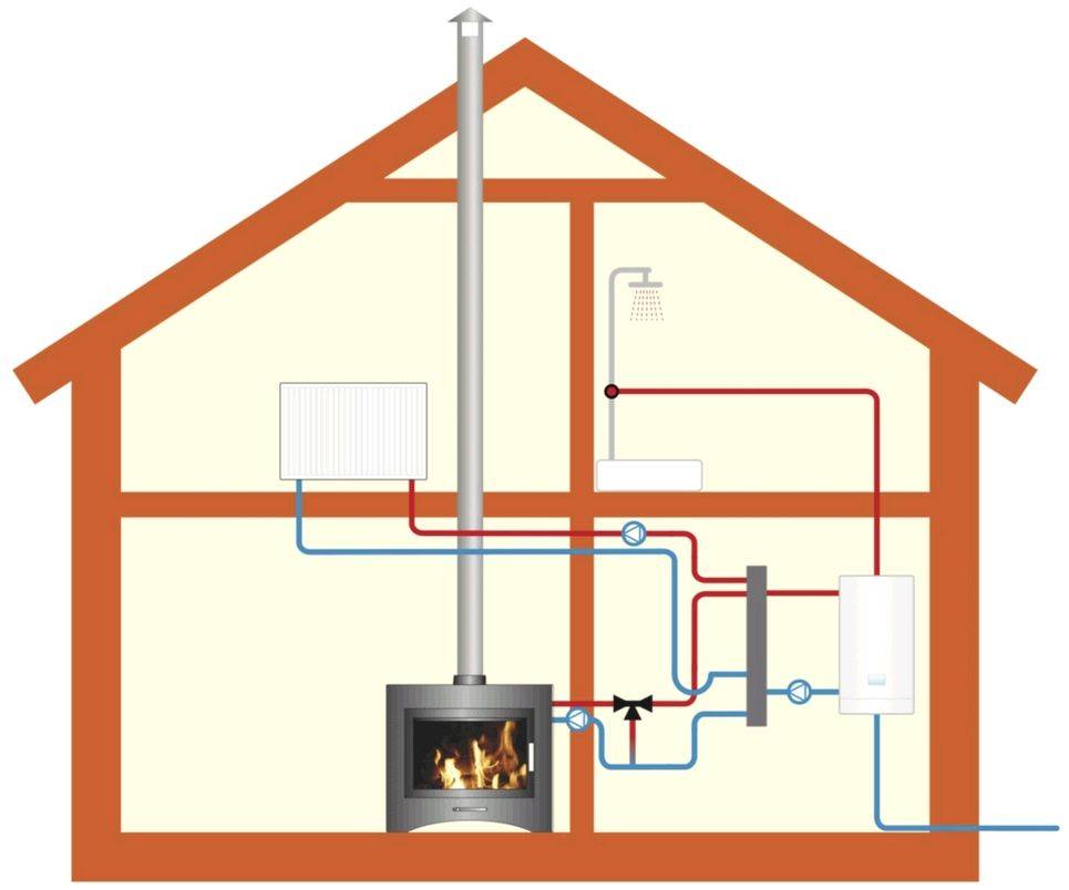 Электрическое отопление дачного дома виды и характеристики оборудования