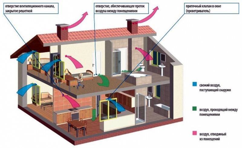 Воздуховоды для вентиляционной системы виды и модели изделий преимущества и недостатки