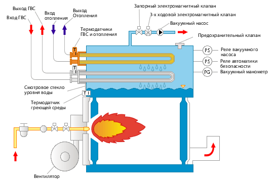 Открытая система теплоснабжения: элементы и схемы, как устроена открытая система теплоснабжения горячего водоснабжения
