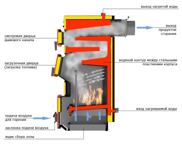 Как сделать правильный дымоход для газового котла своими руками