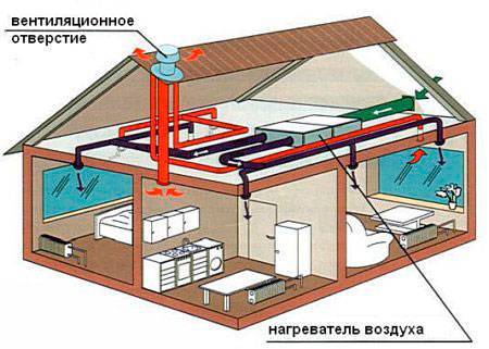 Системы воздушного отопления дома