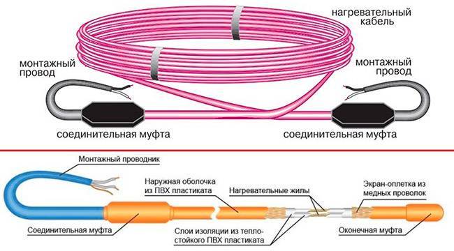 виды нагревательных кабелей