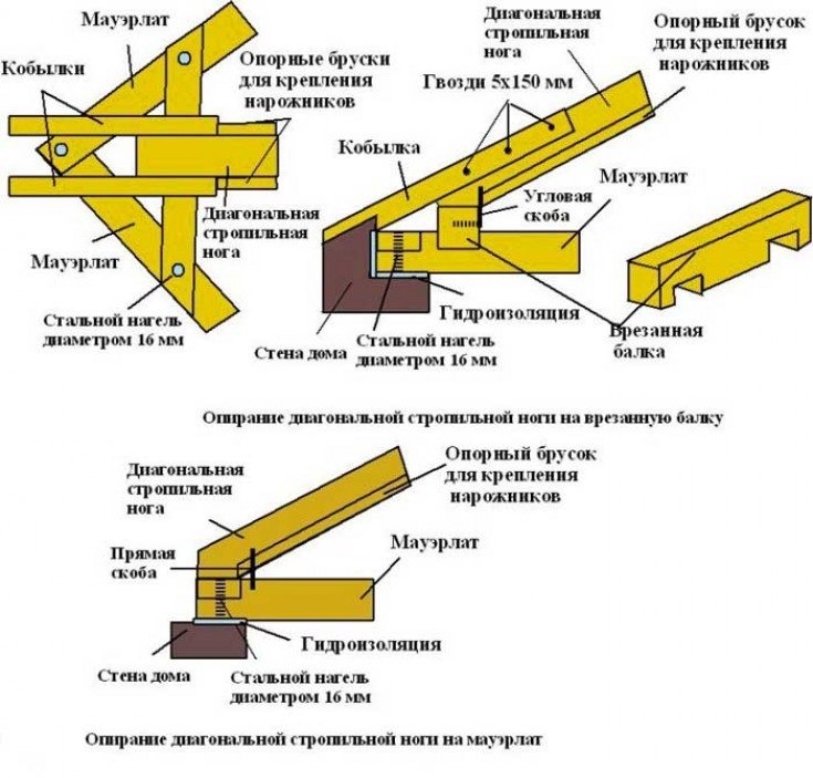 Стропила двускатной крыши: схема устройства
