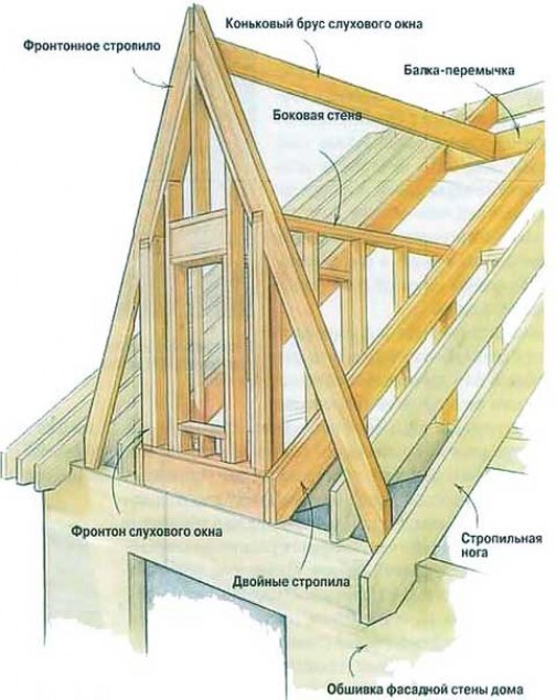 Слуховое окно на крыше – конструкция треугольной люкарны ↑