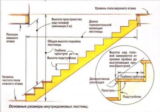Особенности расчета параметров лестницы