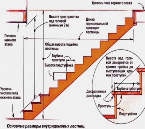 Основные элементы конструкций — требования к лестницам