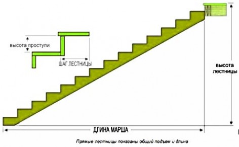 Основные элементы конструкций — требования к лестницам