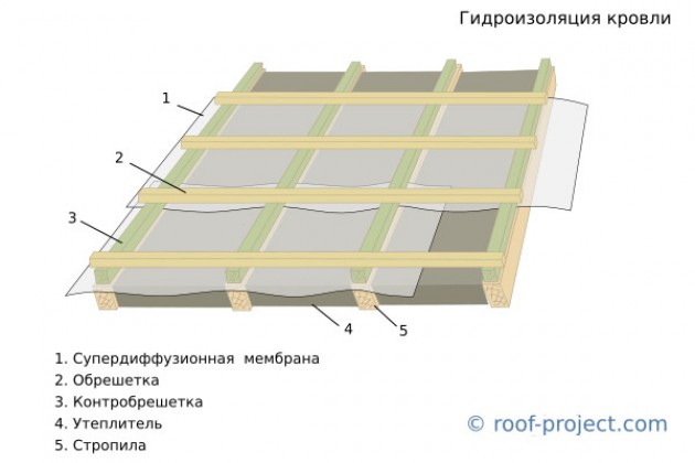 Как сделать гидроизоляцию мансардной крыши