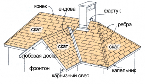 Расчет конструкции и проектирование крыши