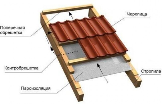Покрываем крышу металлочерепицей – расчет материала