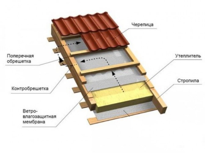 Установка крыши из металлочерепицы пошагово