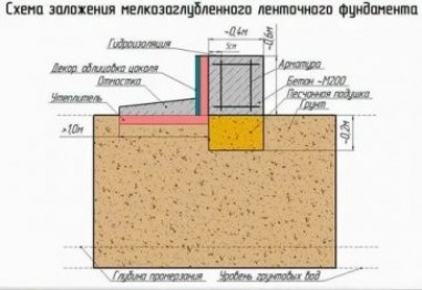 Мелкозаглубленный ленточный фундамент: на песчаном, пучинистом и глинистом грунте