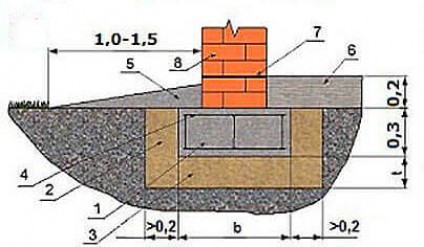 Мелкозаглубленный блочный фундамент для дома с каменными стенами