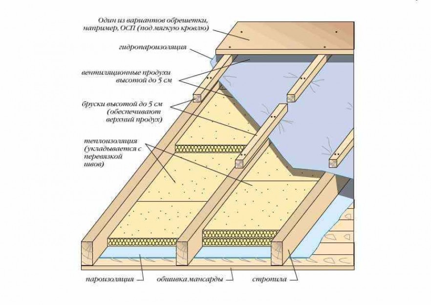Инструкция по утеплению крыши изнутри