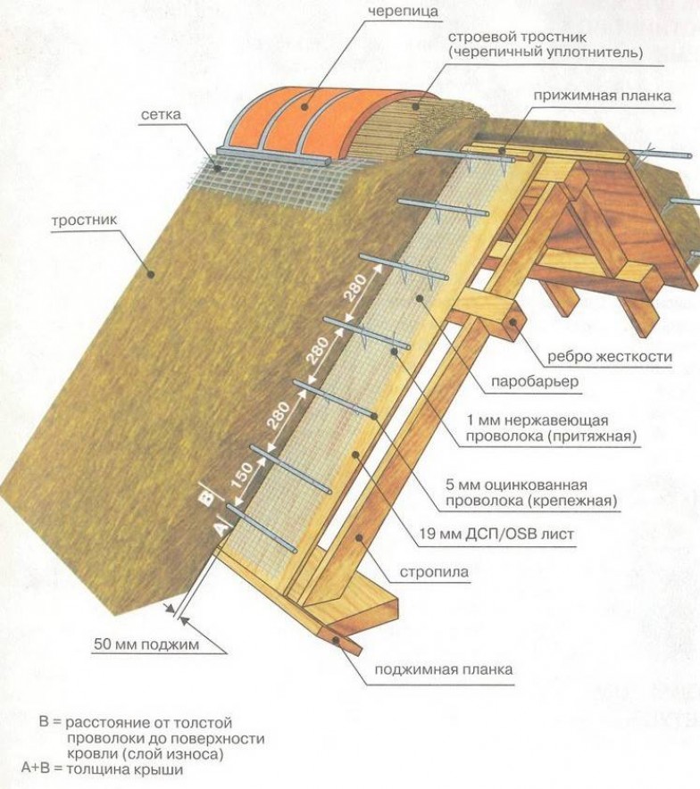 Инструкция по утеплению крыши изнутри