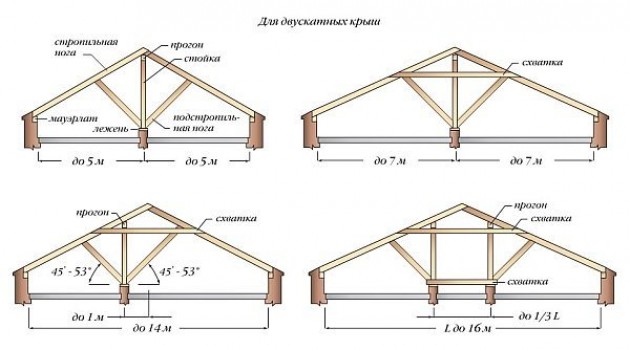 Наслонная стропильная система двухскатной крыши