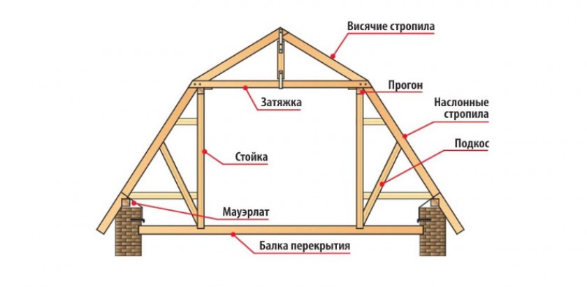 Формы крыш и стропильных систем