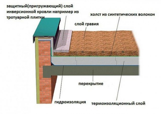 Расположение гидроизоляции на плоских крышах