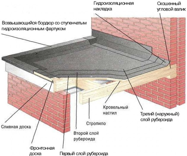 Как правильно покрыть крышу рубероидом