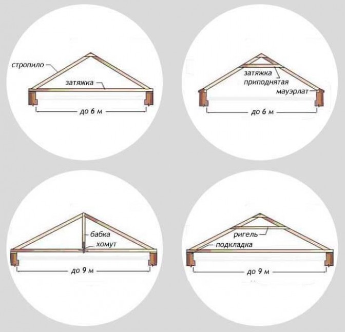 Виды стропильных систем разных типов крыш