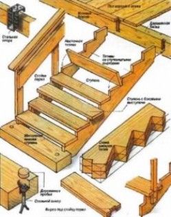 Роль лестницы в жилище