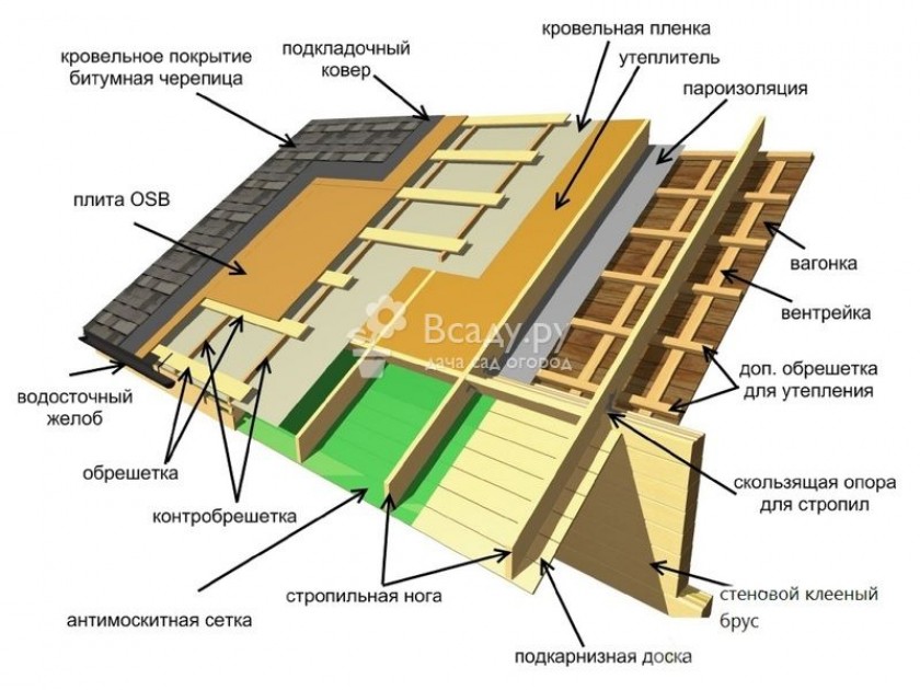 Технониколь для крыши гаража: разновидности и характеристика