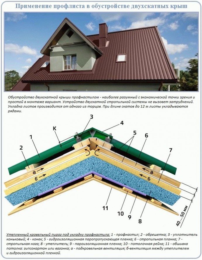 Двухскатная крыша: конструкция и устройство