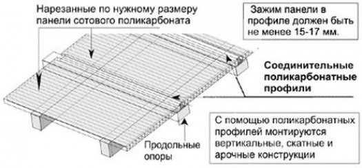Способы проведения монтажа конструкции из поликарбоната