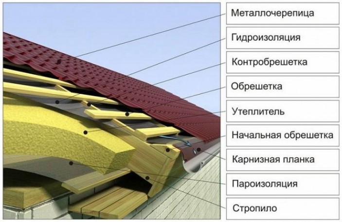 Структура пирога крыши из металлической черепицы