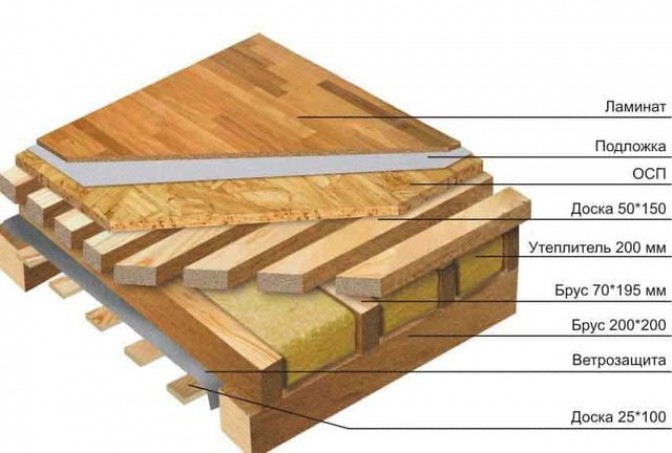 Устройство межэтажных перекрытий по деревянным балкам