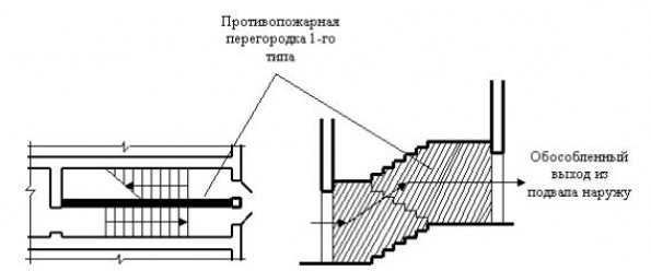 Классификация лестниц и лестничных клеток