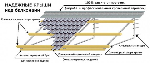 Особенности и порядок монтажа крыши