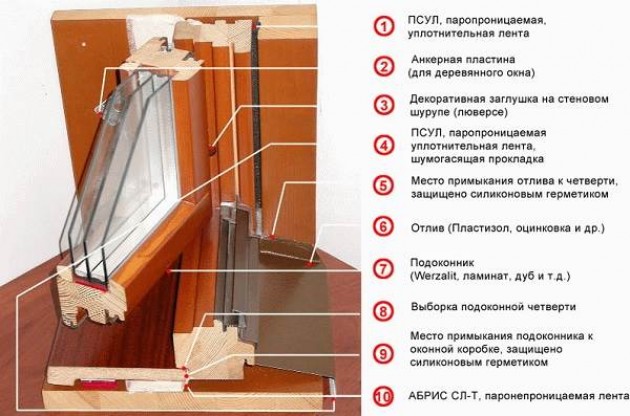 Описание и особенности деревянных окон со стеклопакетом