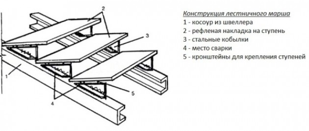 Как изготовить металлическую лестницу с двумя косоурами. Основные рекомендации