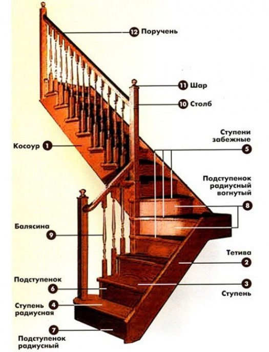 Основные элементы лестницы