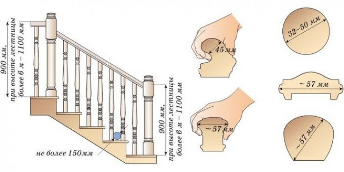 Расчетные параметры перил, поручней и ограждений для лестниц