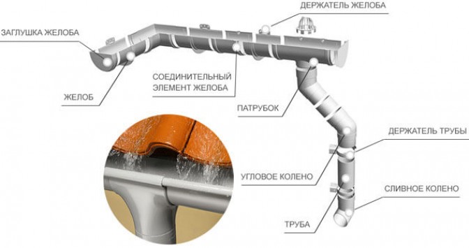 Как установить и закрепить водосточные трубы — инструкция