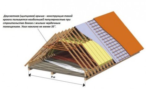 Виды двухскатных крыш и их основные преимущества