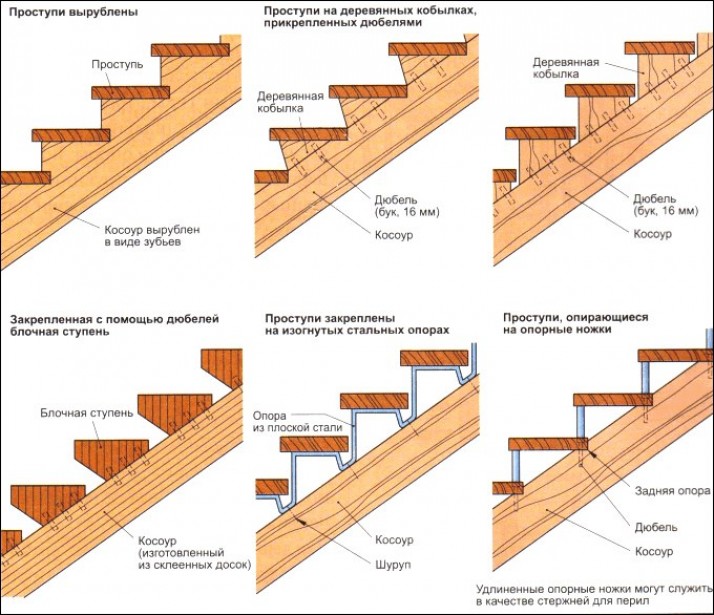 Пошаговая инструкция по изготовлению одномаршевой лестницы