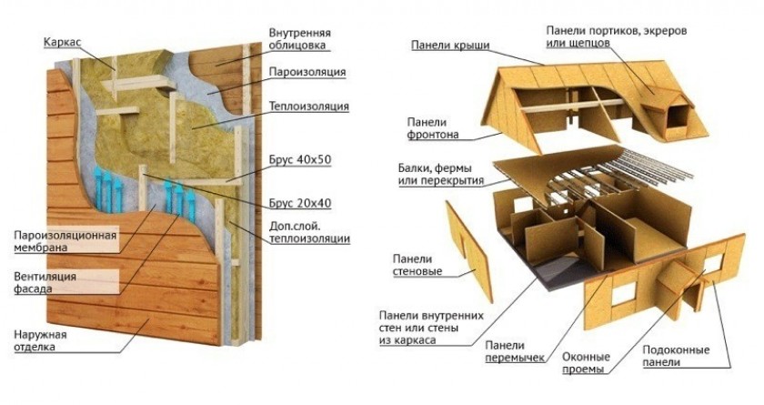 Каркасный дом – быстрое строительство, теплые стены