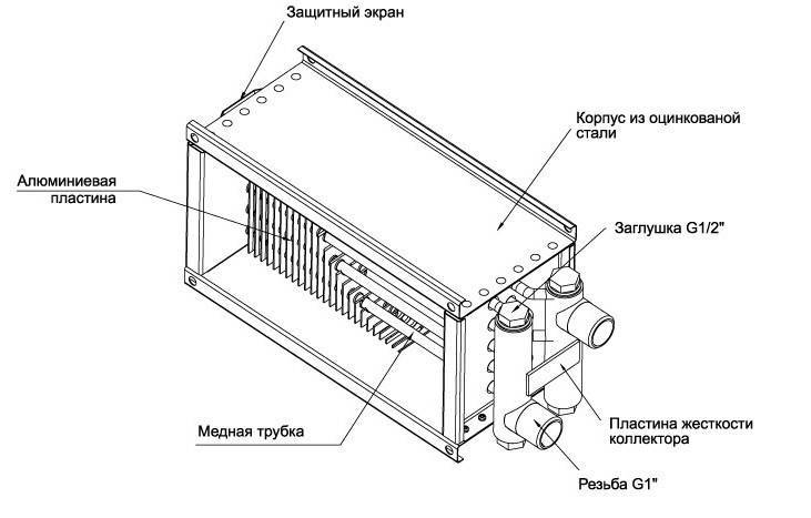 Виды калориферов для приточной вентиляции и их устройство