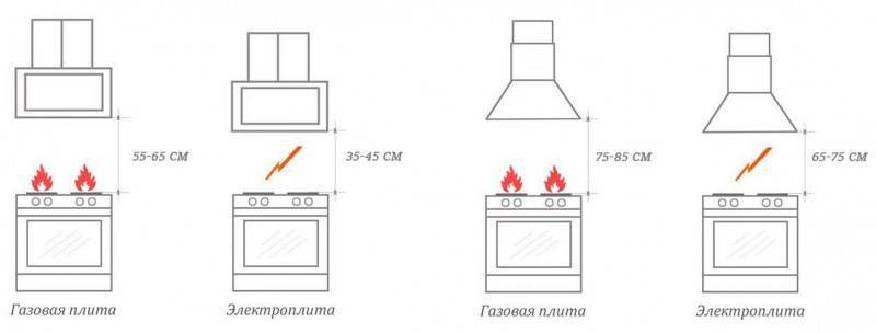Вытяжки для кухни высота от плиты