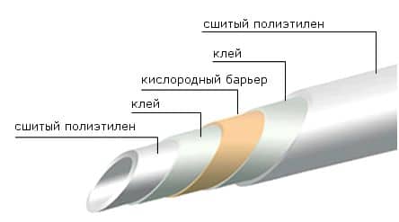 Использование труб отопления из сшитого полиэтилена