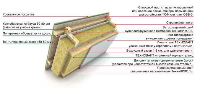 Как утеплить потолок чердака характеристика материалов