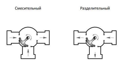 Принцип работы трехходового клапана в системе отопления, виды, особенности выбора и установки