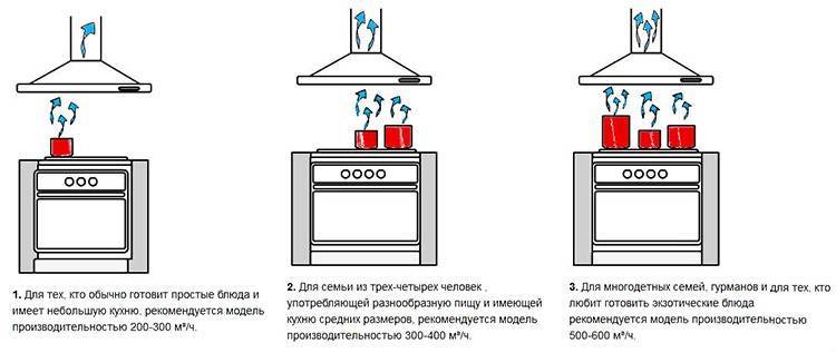 Кухонные вытяжки