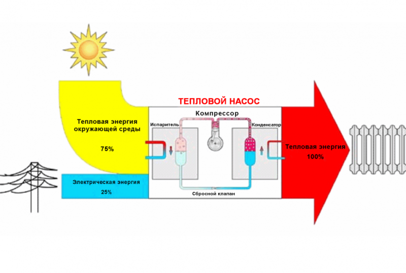 Как совместить теплый водяной пол и радиаторы отопления